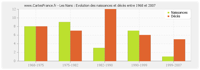 Les Nans : Evolution des naissances et décès entre 1968 et 2007